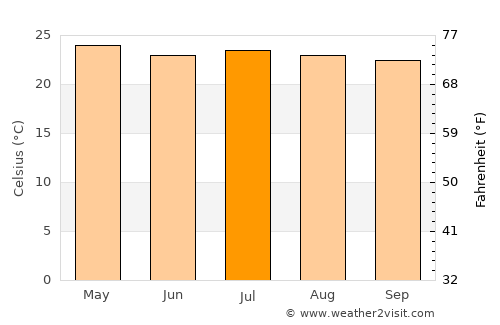 Ahuachapán average temperature in July