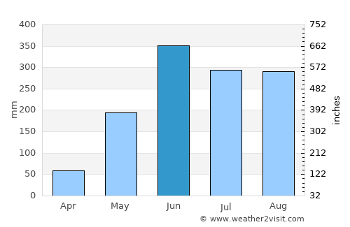 Ahuachapán average rain in June
