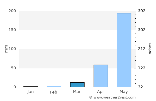 Ahuachapán average rain in March