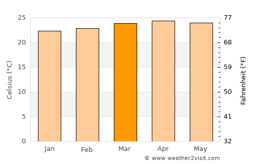 Ahuachapán average temperature in March