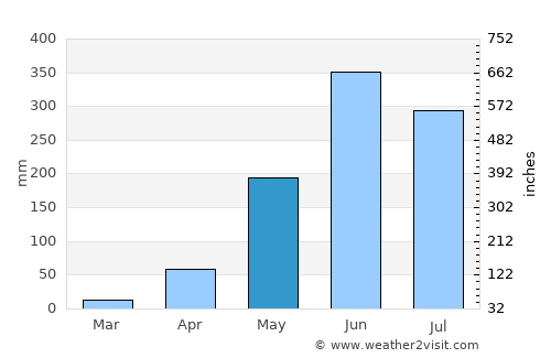 Ahuachapán average rain in May