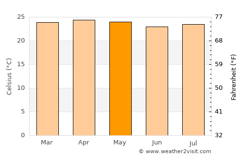 Ahuachapán average temperature in May