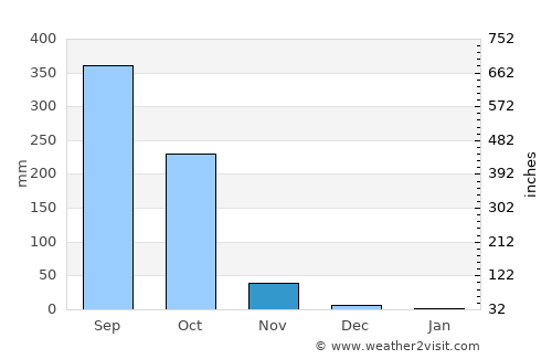 Ahuachapán average rain in November