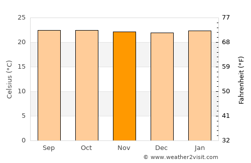 Ahuachapán average temperature in November