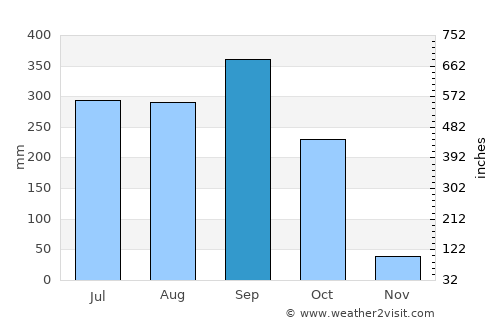 Ahuachapán average rain in September
