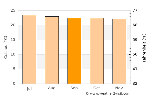 Ahuachapán average temperature in September
