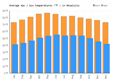 Ahualulco average minimum / maximum temperatures (Fahrenheit)