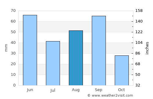 Ahualulco average rain in August