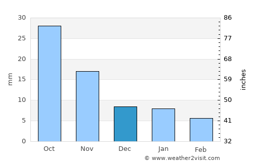 Ahualulco average rain in December