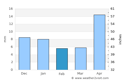 Ahualulco average rain in February