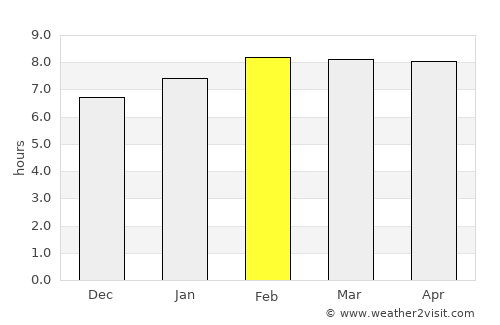 Ahualulco average rain in February