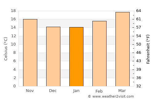 Ahualulco average temperature in January