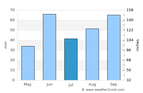 Ahualulco average rain in July
