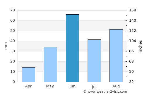 Ahualulco average rain in June