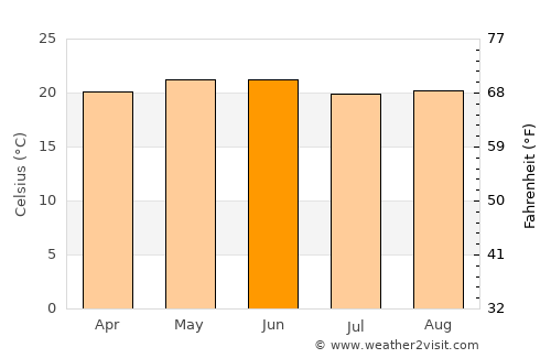 Ahualulco average temperature in June