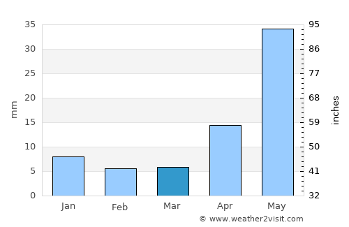 Ahualulco average rain in March
