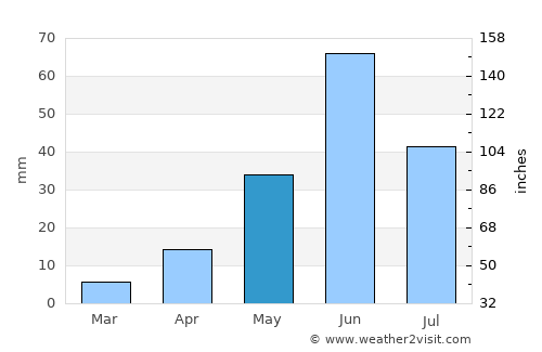 Ahualulco average rain in May