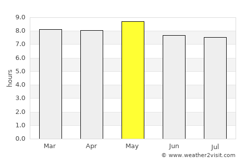 Ahualulco average rain in May