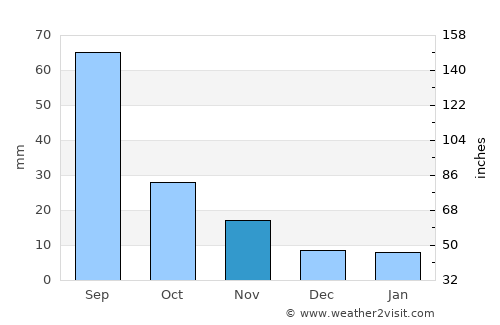 Ahualulco average rain in November