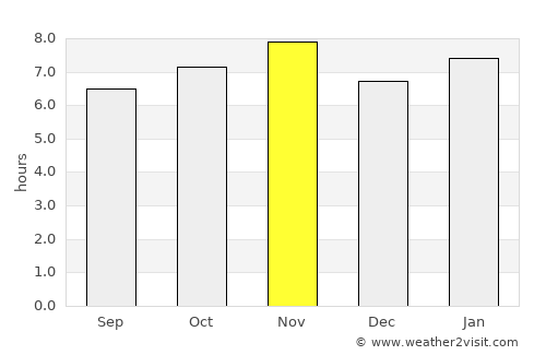 Ahualulco average rain in November