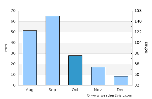 Ahualulco average rain in October