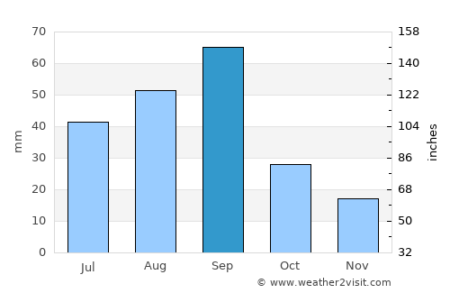 Ahualulco average rain in September