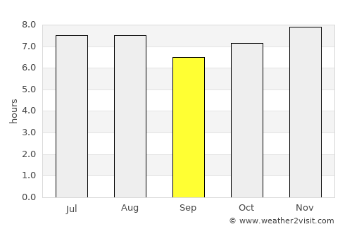 Ahualulco average rain in September