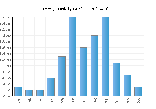 Ahualulco monthly rainfall chart (inches)