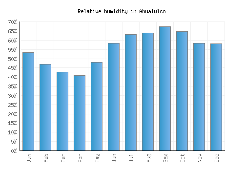 Ahualulco relative humidity averages