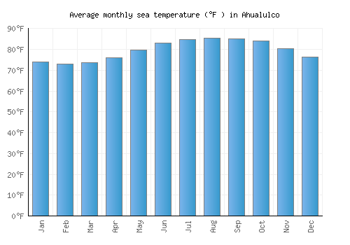 Ahualulco average sea temperature chart (Fahrenheit)