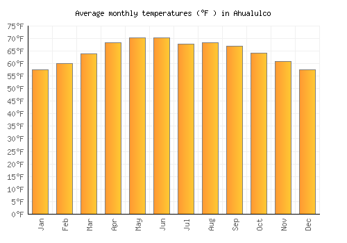 Ahualulco average temperature chart (Fahrenheit)