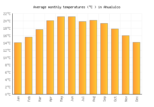 Ahualulco average temperature chart (Celsius)