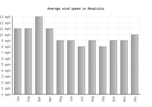 Ahualulco average winspeed by month (mph)