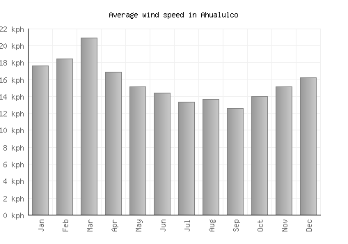 Ahualulco average winspeed by month (km/h)