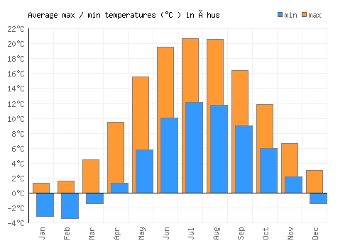 Åhus average minimum / maximum temperatures (Celsius)