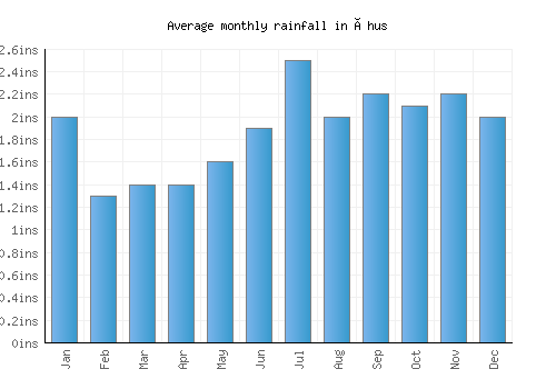 Åhus monthly rainfall chart (inches)