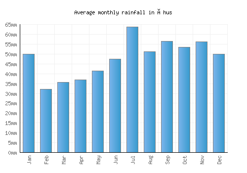 Åhus monthly rainfall chart (mm)
