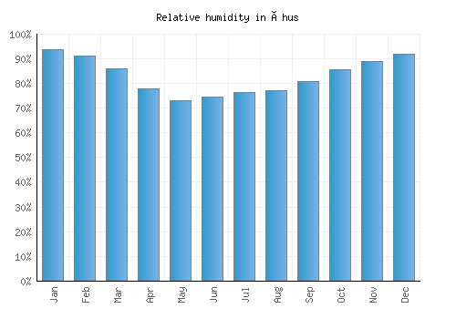 Åhus relative humidity averages