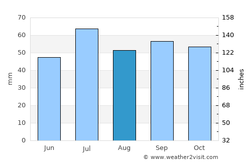 Åhus average rain in August