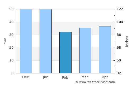 Åhus average rain in February