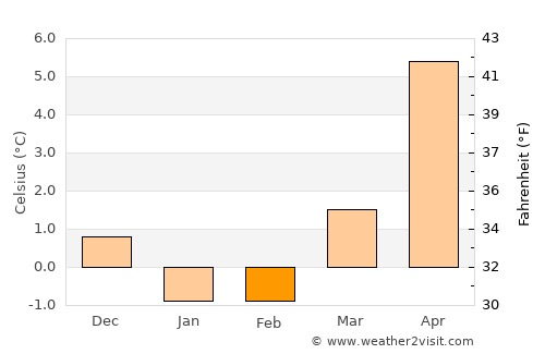 Åhus average temperature in February