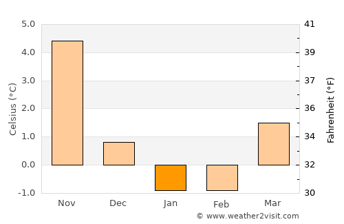 Åhus average temperature in January