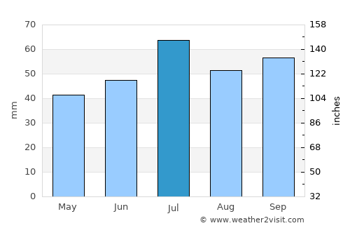 Åhus average rain in July