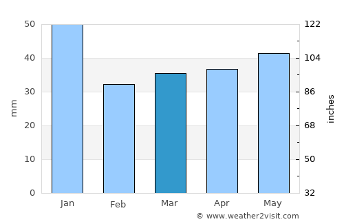 Åhus average rain in March