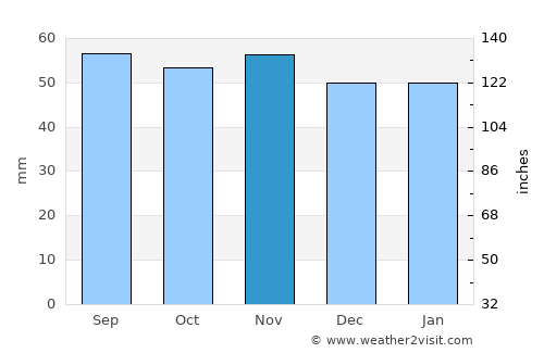 Åhus average rain in November
