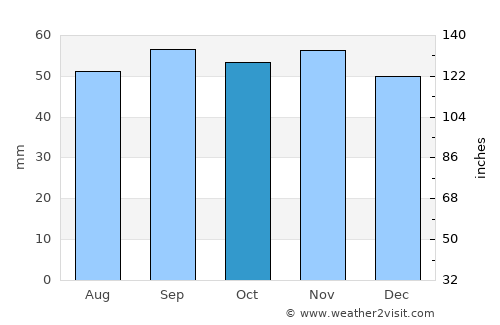 Åhus average rain in October