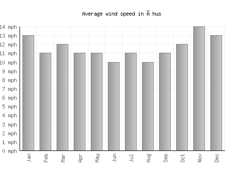 Åhus average winspeed by month (mph)