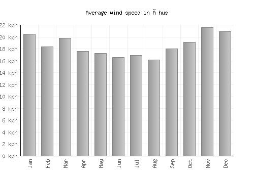Åhus average winspeed by month (km/h)