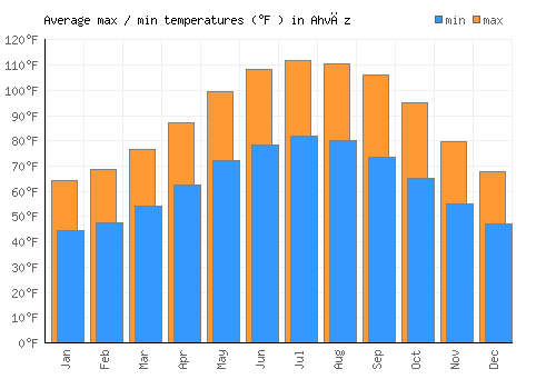 Ahvāz average minimum / maximum temperatures (Fahrenheit)