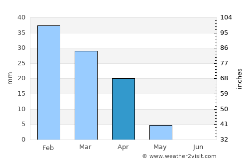 Ahvāz average rain in April